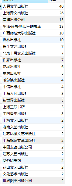 sql对豆瓣图书top250简单分析