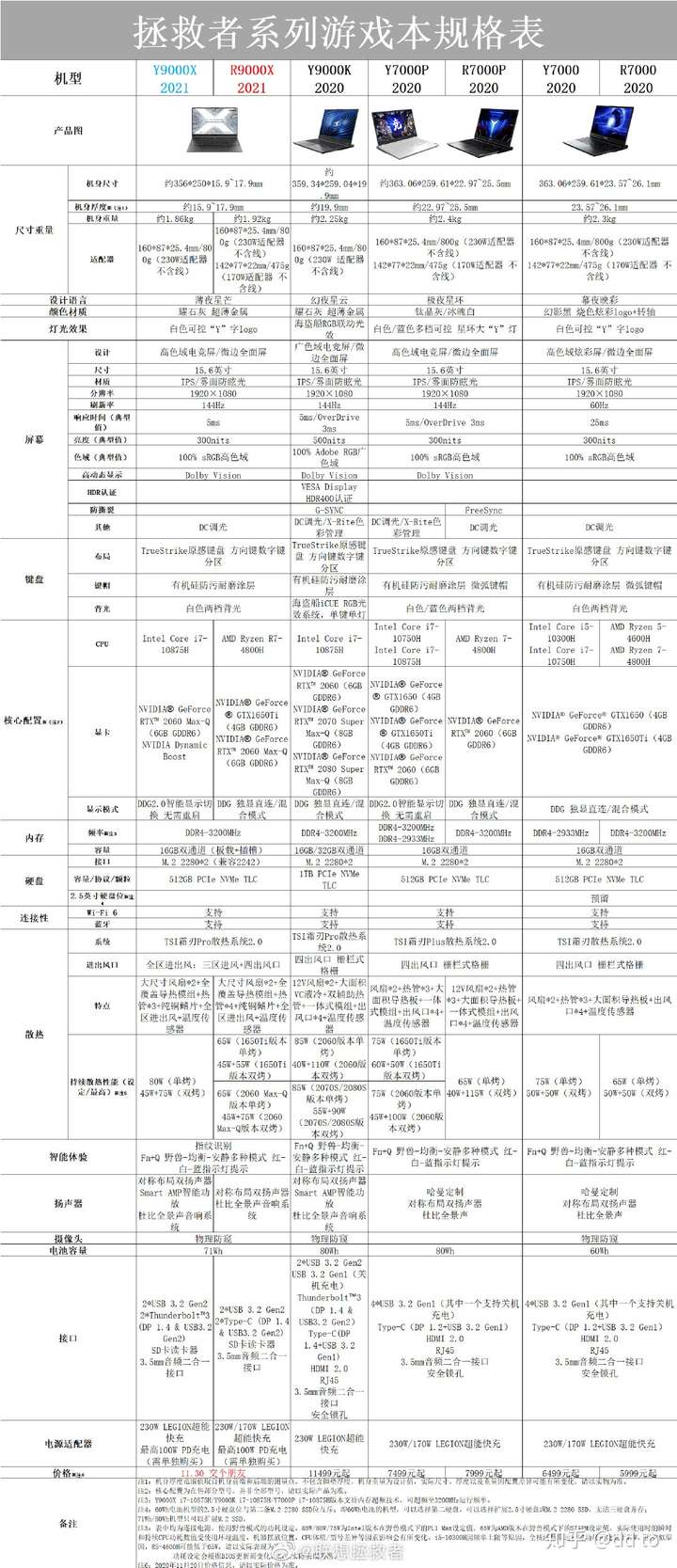 如何评价联想拯救者y9000x/r9000x 2021?