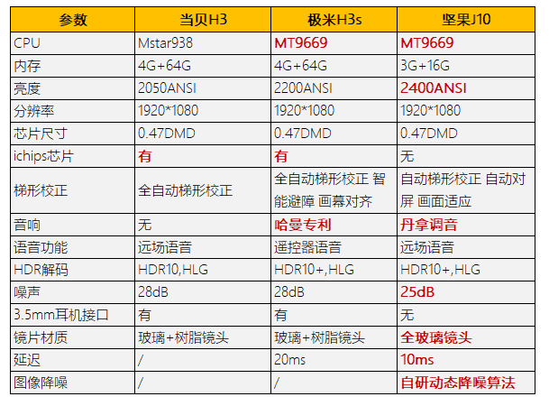 极米h3s和坚果j10,哪一款更值得购买?