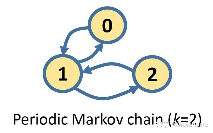 而下面这张图就是周期为2的马尔可夫链.