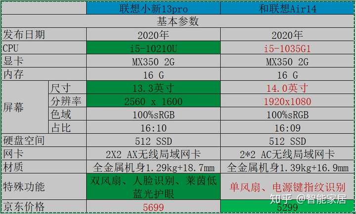 从cpu,分辨率,散热,屏幕,等方面对比肯定是联想小新13pro胜出;显卡