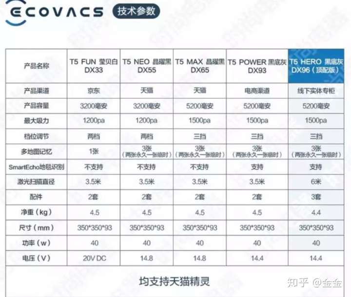 科沃斯t5系列几个型号有什么区别?