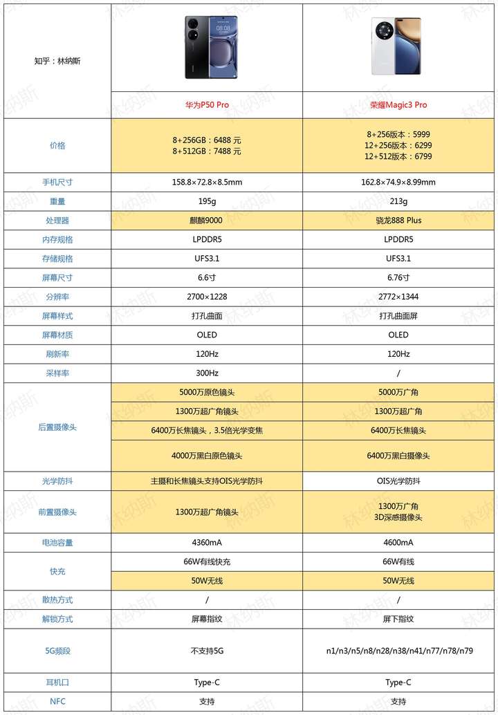 想今年换手机荣耀的magic3pro和华为p50pro选哪个比较好