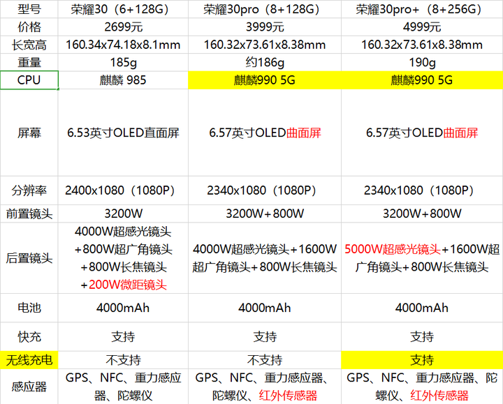 如何看待荣耀30,30pro,30pro 的配置和定价?