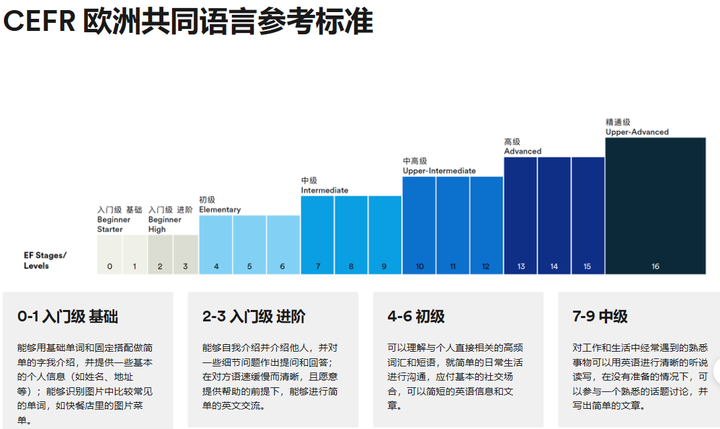 也对应了不同的英语能力,英孚少儿英语收费标准也是对照这些级别来的