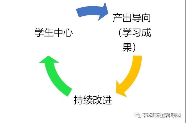 什么是obe教育理念如何利用成果导向教学