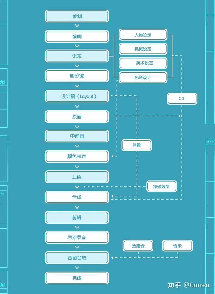 tv动画和动画电影在制作流程中有哪些区别