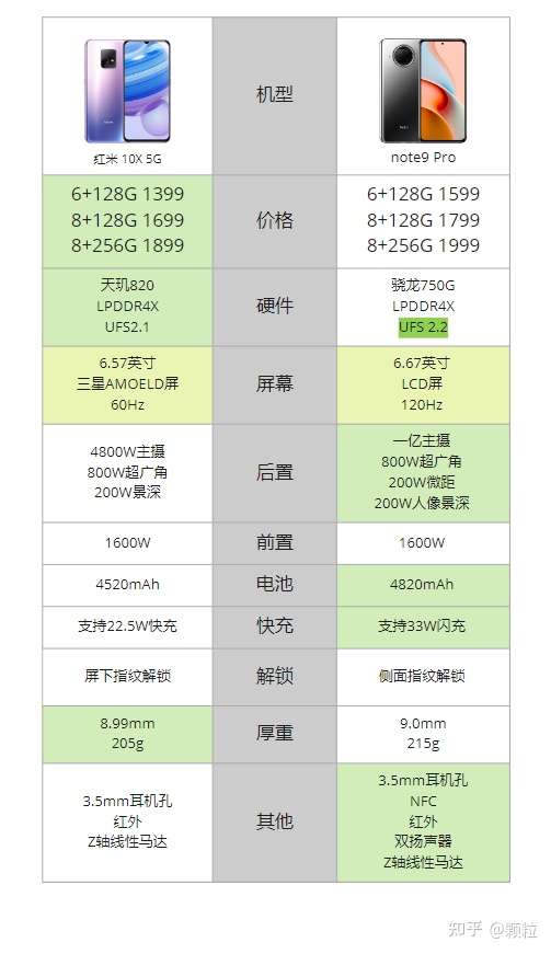 今天去小米专卖店,看中的是红米note9pro,但店员强烈推荐红米10x 5g版