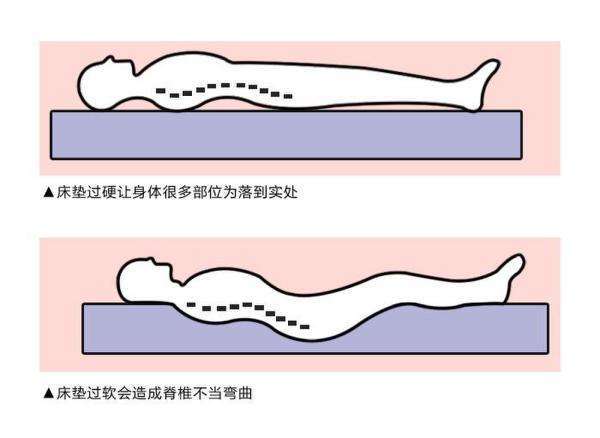 要怎么样才能知道床垫适不适合