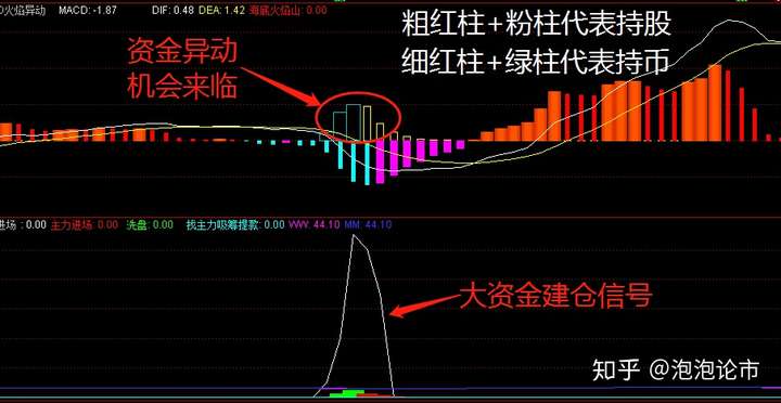 通达信火焰异动指标炒股中的精髓看技术与运气的鸿沟