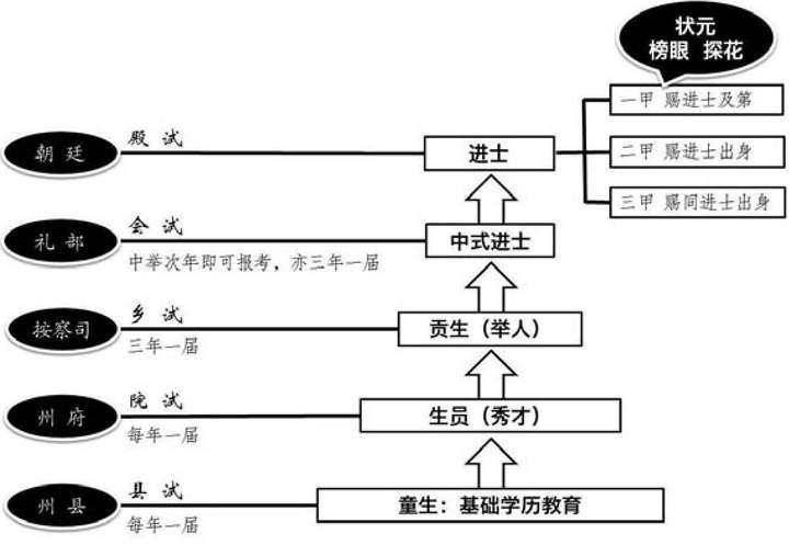 古代如何参加科举考试?