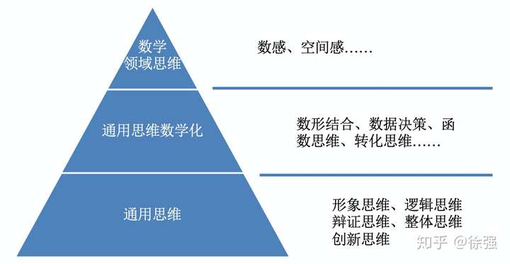 中学阶段的数学思维,大致分为3个层次: 1)通用思维 2)通用思维数学化