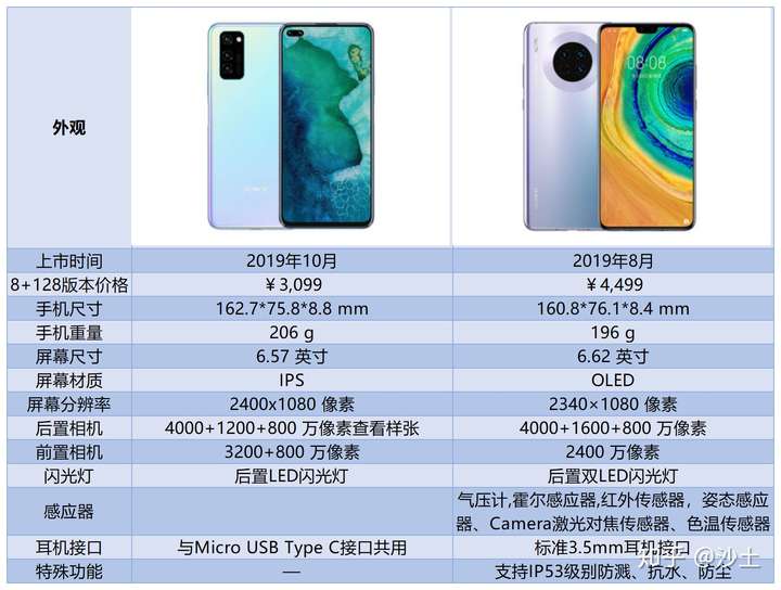 华为mate30重量,华为mate30屏幕 荣耀v30pro和华为mate30该选哪个?