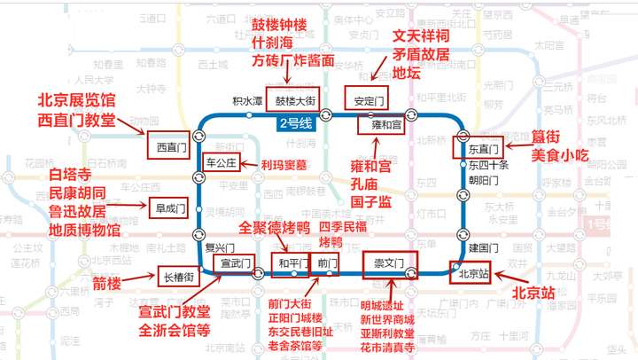 二,地铁2号线:鼓楼,什刹海,前门大街,东交民巷,簋街,鲁迅故居等