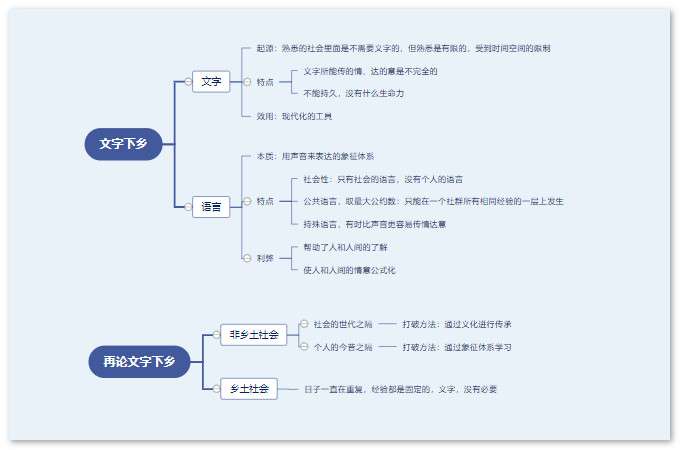 《乡土中国》每章思维导图