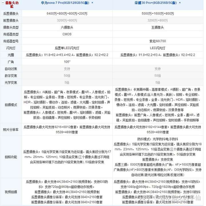 荣耀v30pro和荣耀30pro 还有nova7pro和nova6 5g 这四
