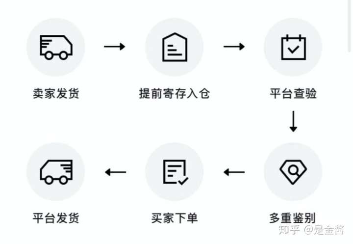 入驻得物也有3个多月了,我来讲讲得物发货的4种模式.