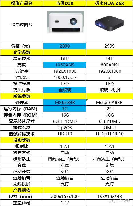 想问问投影仪极米newz6x和当贝d3x买哪个好