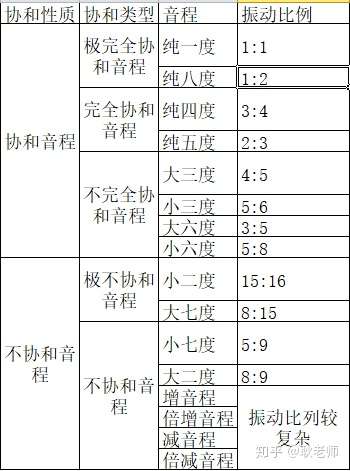 做完怎样的练习后可准确听辨出半音全音以及各种音程