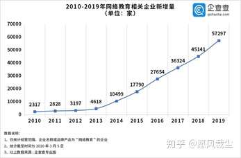 疫情对线上教育的影响