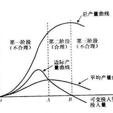 边际报酬递减规律