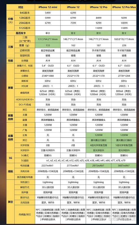 12mini参数,iPhone12 mini图片 下面分别是iphone12 mini,phone 12,iphone pro以及iphone pro