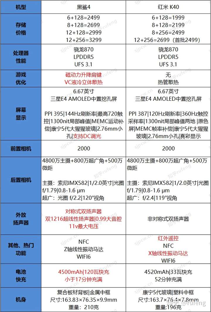 处理器,屏幕,相机,电池容量基本一致,日常使用,不重度游戏选红米k40