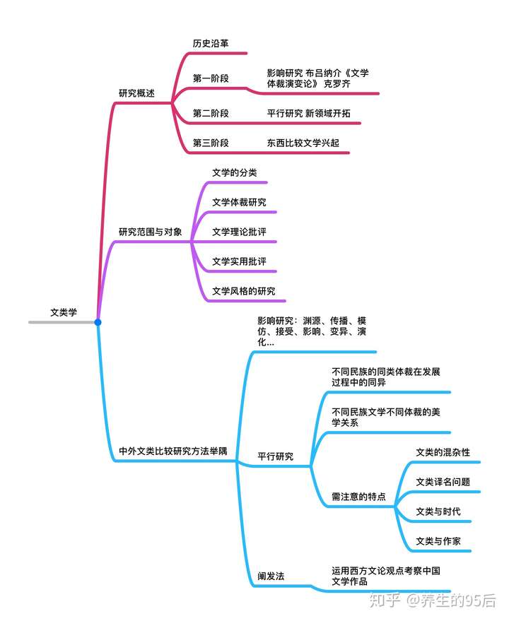 上师大比较文学参考书思维导图