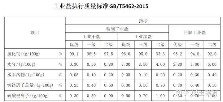 都说化工的基础是三酸两碱,而这五样里面有三样(盐酸,纯碱和烧碱)的