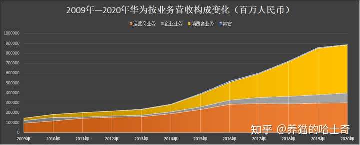 华为发布 2020 年度报告,净利润 646 亿元人民币,同比增长 3.