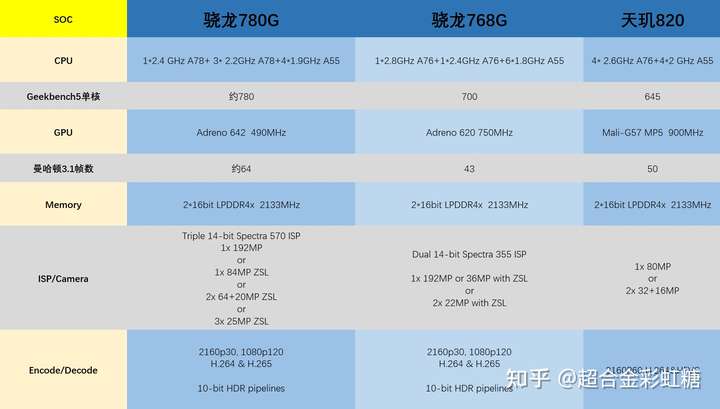 天玑820和骁龙768骁龙780哪个更强