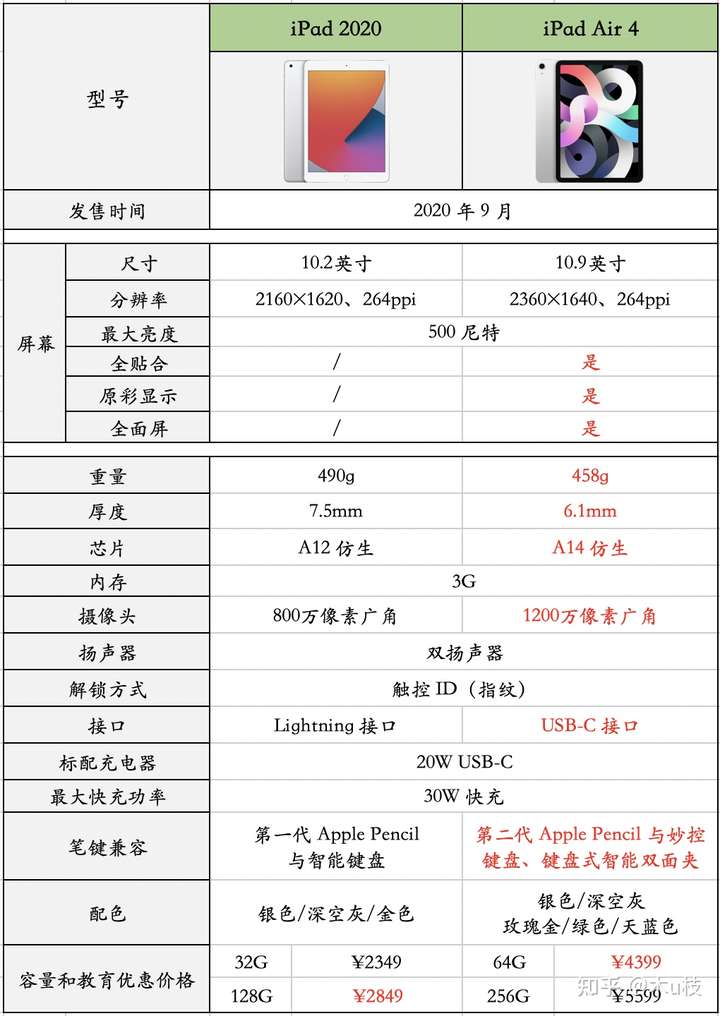 ipad2020 和 air4 对比