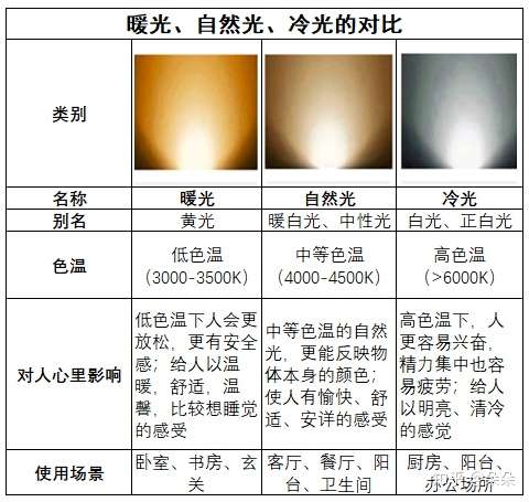 家庭led灯色温该怎么选择