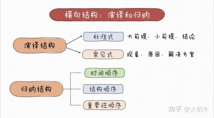 归纳法和演绎法有什么区别?