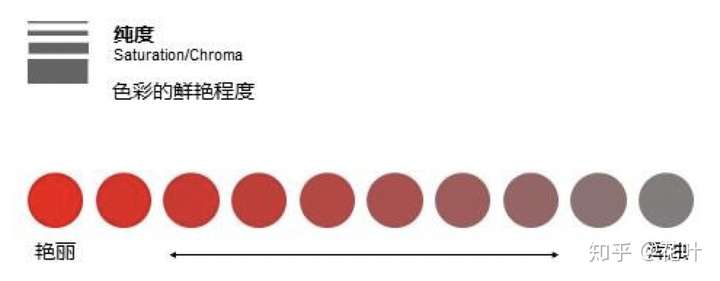 「色彩三要素」包括哪三要素,对色彩的构成有何影响?