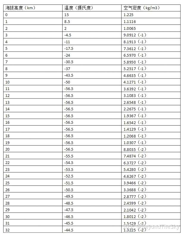 空气密度和海拔高度的关系