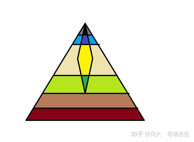 橄榄型社会与金字塔社会(示意图).图中的菱形部分是霸权国家的位置