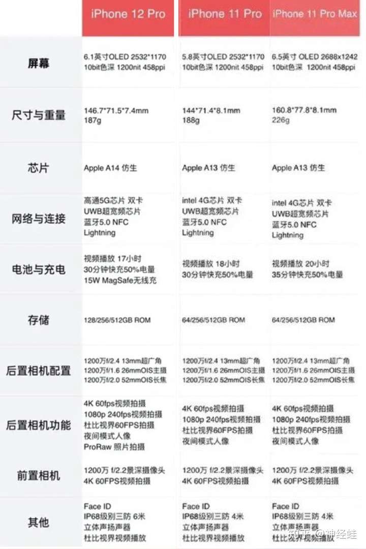 iphone 11 pro max换iphone12 pro有必要吗?