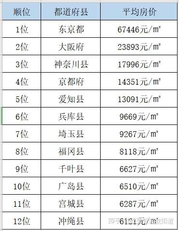 日本房价排名,看完都想去购房做房东!