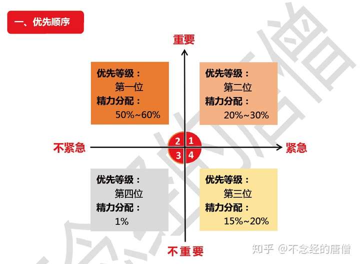 判断工作的轻重缓急,合理安排工作的优先顺序