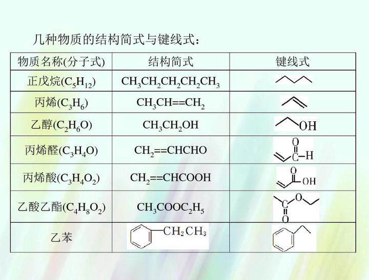 化学中分子式电子式结构式结构简式键线式等分别具有什么作用