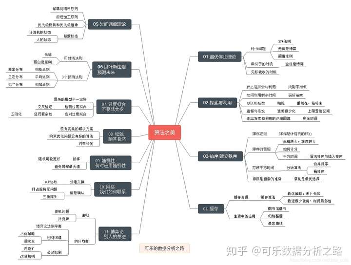 下面是我读这本书时做的一个思维导图