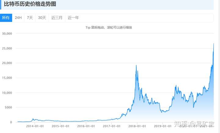 2010年一共有多少个比特币_2010年能在上海买到比特币吗_2010年产生多少比特币