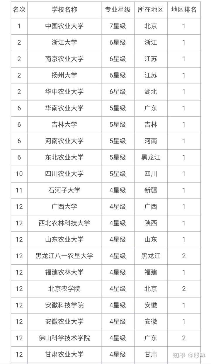 可以搜索动物医学专业大学排名和往年(近5年注意下)的分数线统计表