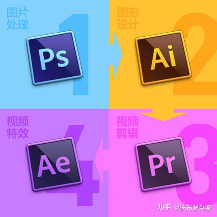 如何系统学习 ps,cad,office 等软件?