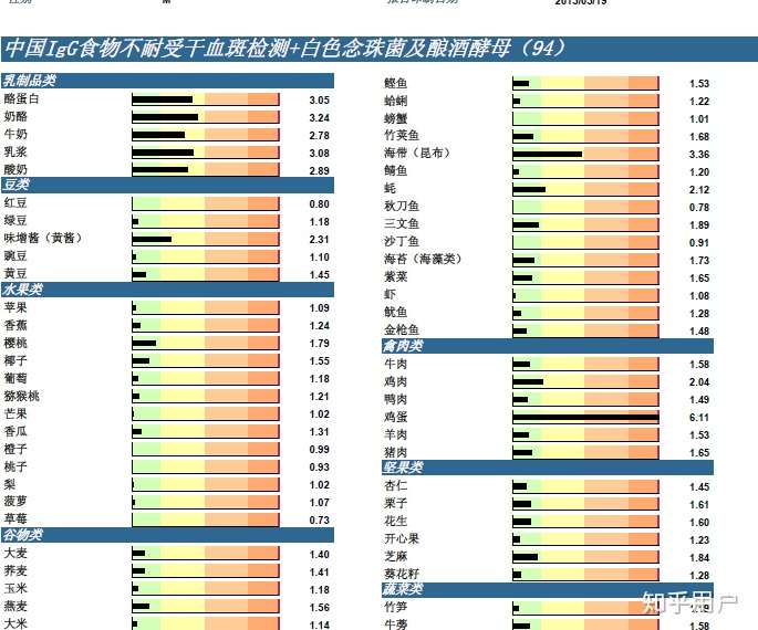 食物不耐受过敏源分级是怎么回事?