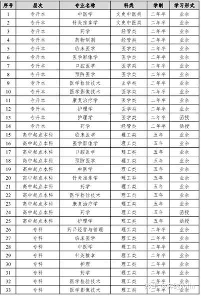 2021年长沙医学院成人高考招生专业