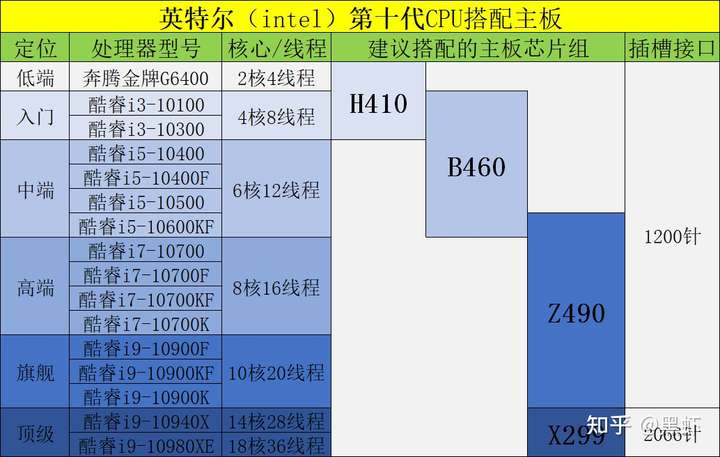2020主板和cpu搭配表,2020年cpu主板搭配图 下面是目前主流cpu和主板的搭配规则