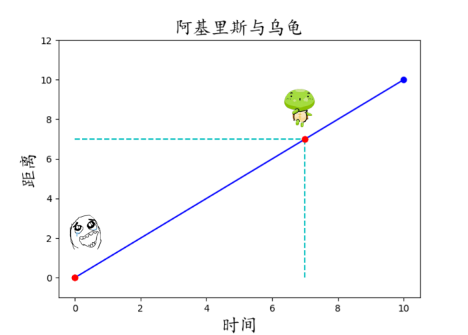 结论:阿基里斯能够继续逼近乌龟,但决不可能追上它. 飞矢不动?