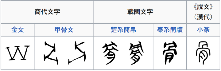 「骨」的甲骨文为什么长这样?